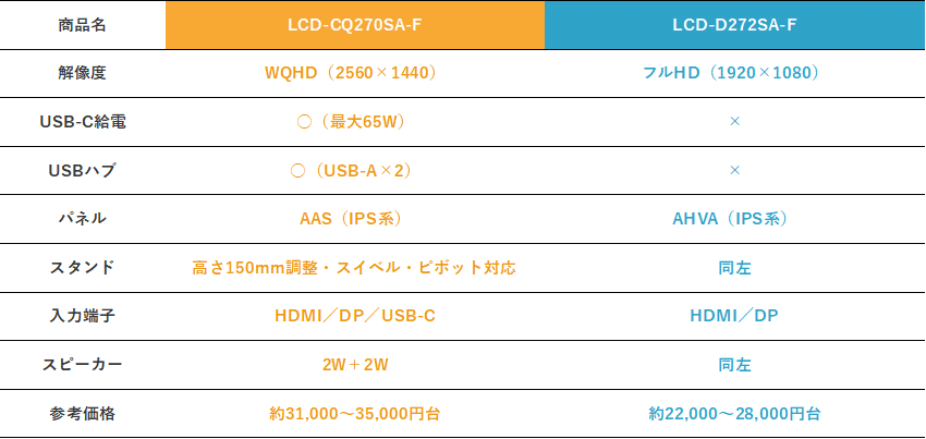 項目	LCD-CQ270SA-F	LCD-D272SA-F
解像度	WQHD（2560×1440）	フルHD（1920×1080）
USB-C給電	○（最大65W）	×
USBハブ	○（USB-A×2）	×
パネル	AAS（IPS系）	AHVA（IPS系）
スタンド	高さ150mm調整・スイベル・ピボット対応	同左
入力端子	HDMI／DP／USB-C	HDMI／DP
スピーカー	2W＋2W	同左
参考価格	約31,000〜35,000円台	約22,000〜28,000円台