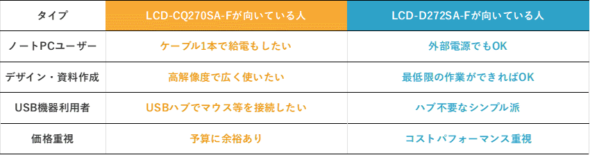 タイプ	LCD-CQ270SA-Fが向いている人	LCD-D272SA-Fが向いている人
ノートPCユーザー	ケーブル1本で給電もしたい	外部電源でもOK
デザイン・資料作成	高解像度で広く使いたい	最低限の作業ができればOK
USB機器利用者	USBハブでマウス等を接続したい	ハブ不要なシンプル派
価格重視	予算に余裕あり	コストパフォーマンス重視