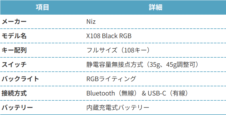 Niz X108 Black RGBのスペック表。フルサイズ(108キー)、静電容量無接点方式(35g・45g調整可)、RGBライティング搭載。Bluetooth(無線)&USB-C(有線)接続対応、内蔵充電式バッテリー搭載。