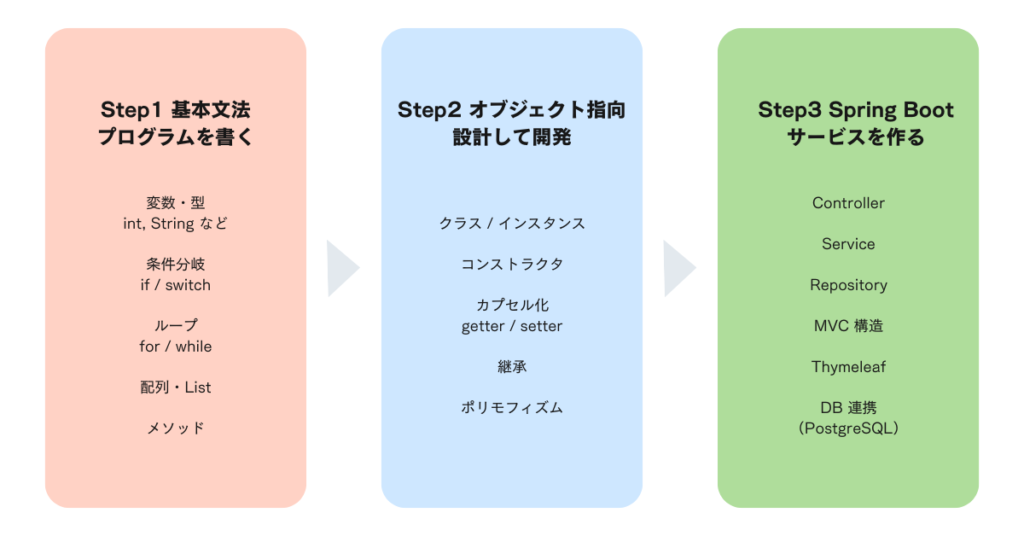 エンジニアの実務経験の積み方｜Javaの基礎文法からオブジェクト指向、Spring BootによるWebアプリ開発までの学習ステップ図