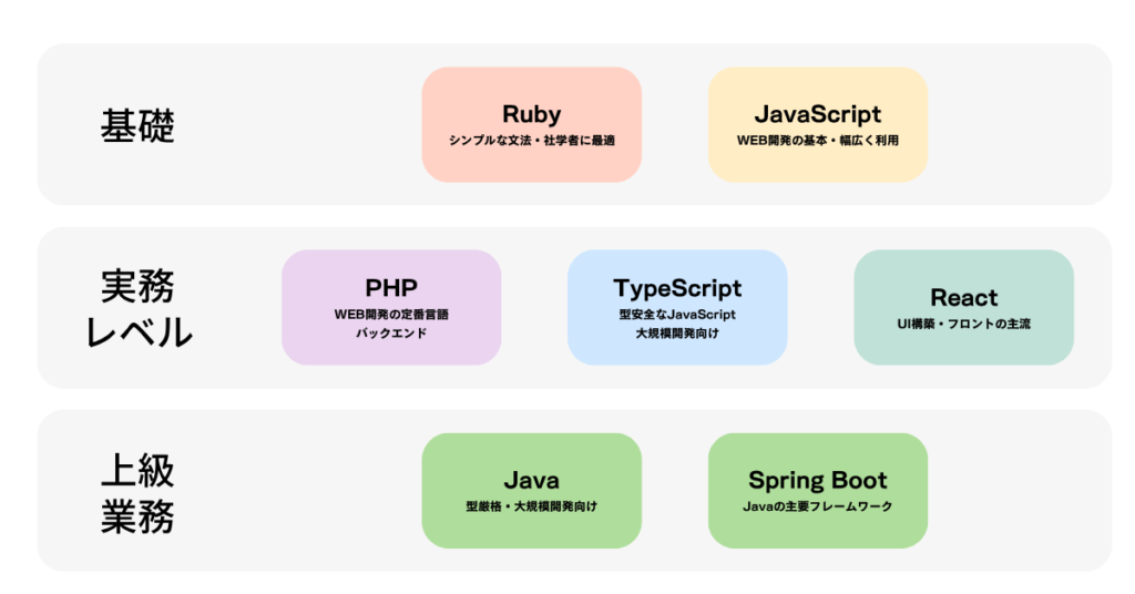 エンジニアの実務経験の積み方｜基礎からWeb開発、システム開発までの学習ステップを示した図